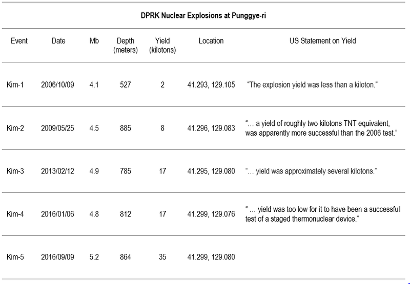 Table: DPRK Nuclear Explosions at Punggye-ri