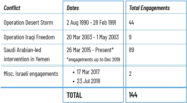 Table 1: Combat Use of Missile Defense Systems by Conflict