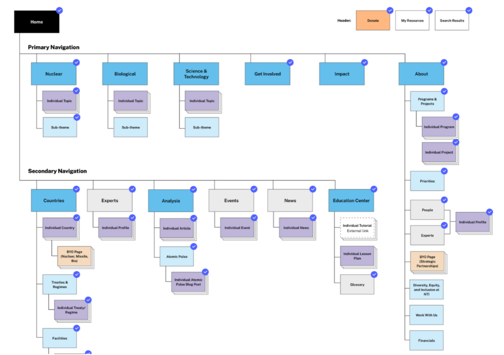 A version of the sitemap during development.