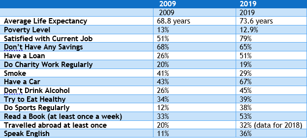 Table 1. Comparison of Key Demographics, 2009–2019