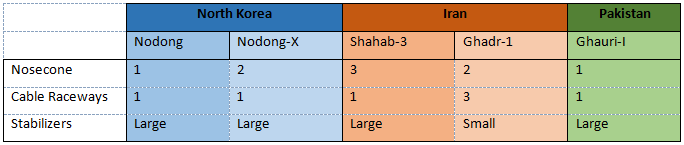 Missile Table - 3D View: North Korean and Iranian Missile Collaboration?