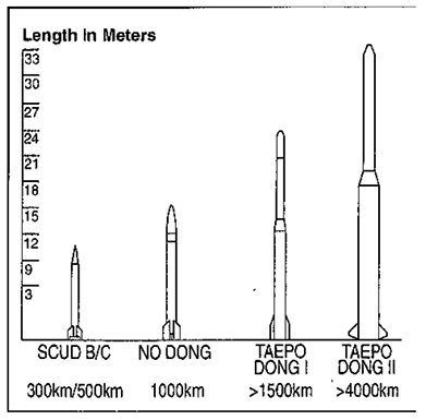 North Korean Missiles Size and Range [1] - 3D View: North Korean and Iranian Missile Collaboration?
